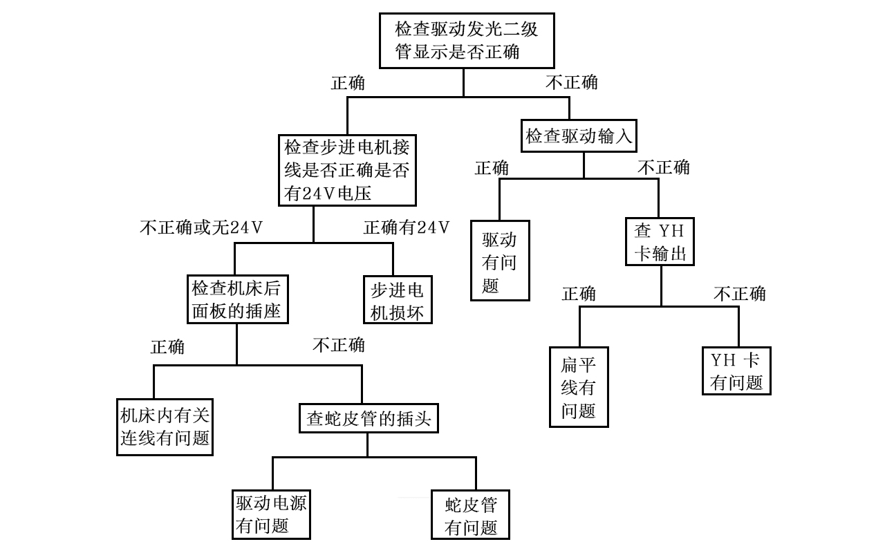 線（xiàn）切割機床無進給（不鎖（suǒ）軸）檢查流程示意圖
