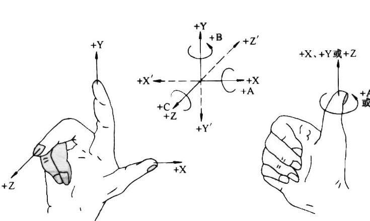 右手直角笛卡爾坐（zuò）標係