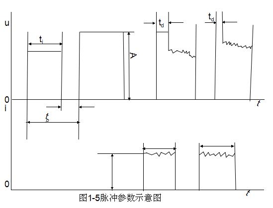 線切割脈衝參數示意圖